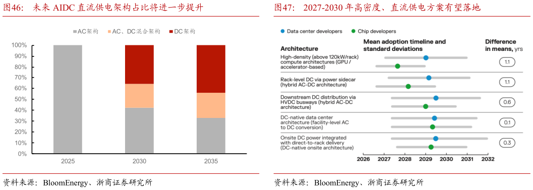 如何了解未来 AIDC 直流供电架构占比将进一步提升2027-2030 年高密度、直流供电方案有望落地