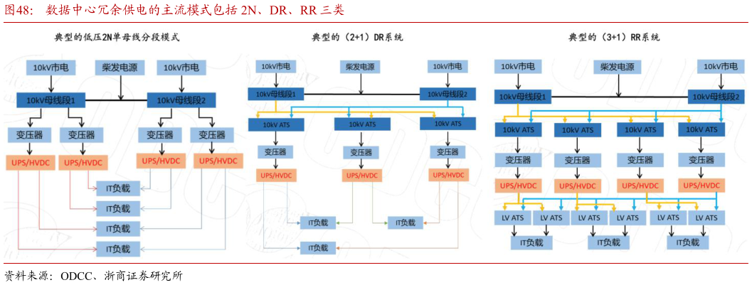咨询下各位数据中心冗余供电的主流模式包括 2N、DR、RR 三类