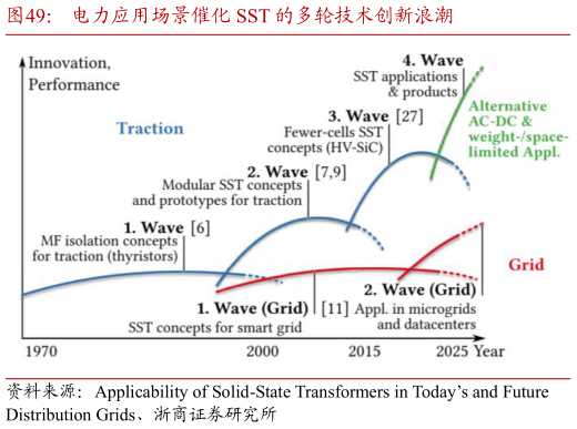 你知道电力应用场景催化 SST 的多轮技术创新浪潮