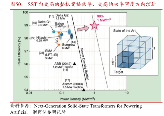 如何看待SST 向更高的整机变换效率、更高的功率密度方向演进