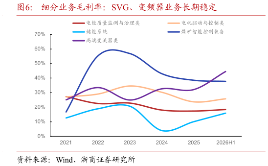 如何了解细分业务毛利率：SVG、变频器业务长期稳定