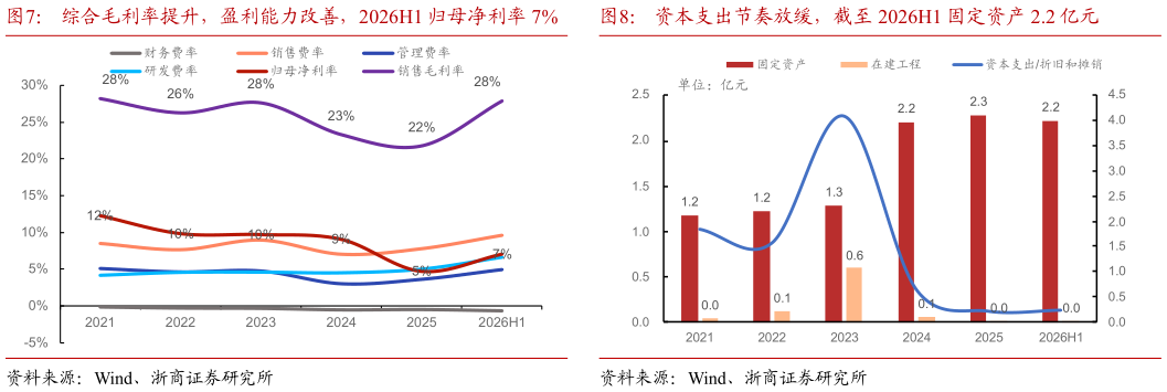 如何了解综合毛利率提升，盈利能力改善，2026H1 归母净利率 7%    资本支出节奏放缓，截至 2026H1 固定资产 2.2 亿元资本支出节奏放缓，截至 2026H1 固定资产 2.2 亿元