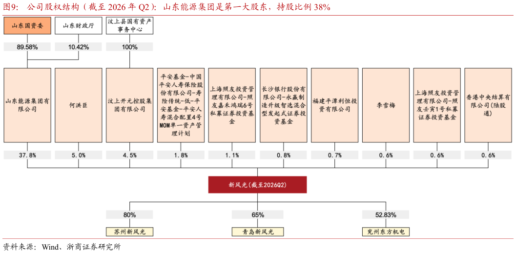 怎样理解公司股权结构（截至 2026 年 Q2）：山东能源集团是第一大股东，持股比例 38%