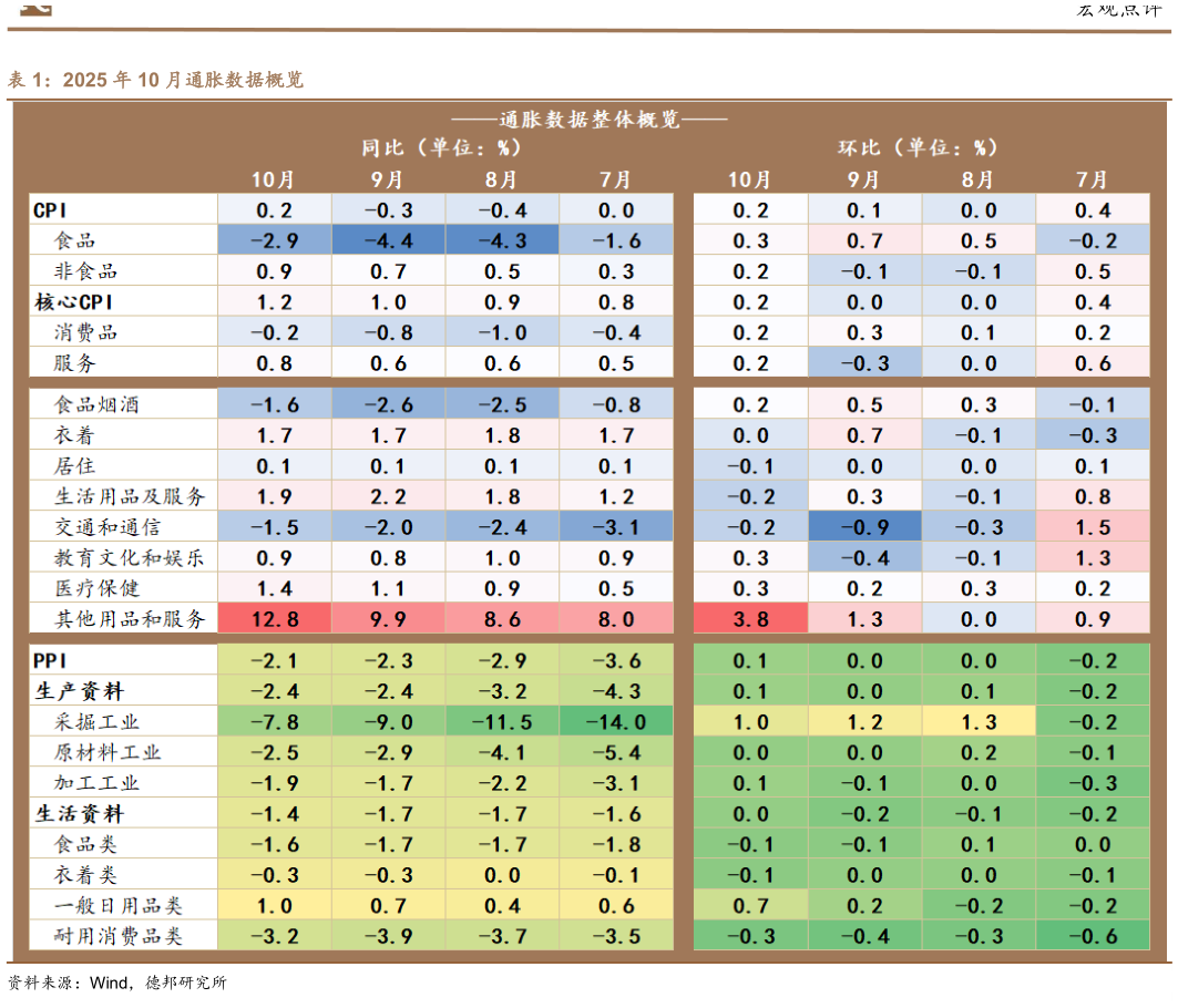 各位网友请教一下2025 年 10 月通胀数据概览