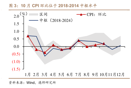怎样理解10 月 CPI 环比位于 2018-2014 中枢水平