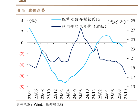 请问一下猪价走势