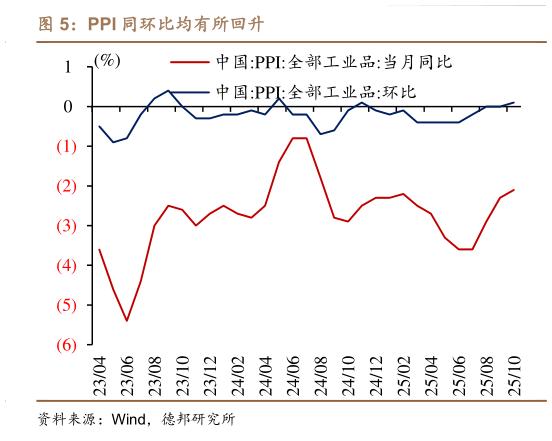 如何了解PPI 同环比均有所回升