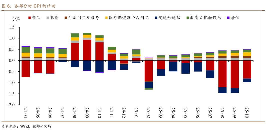 如何看待各部分对 CPI 的拉动