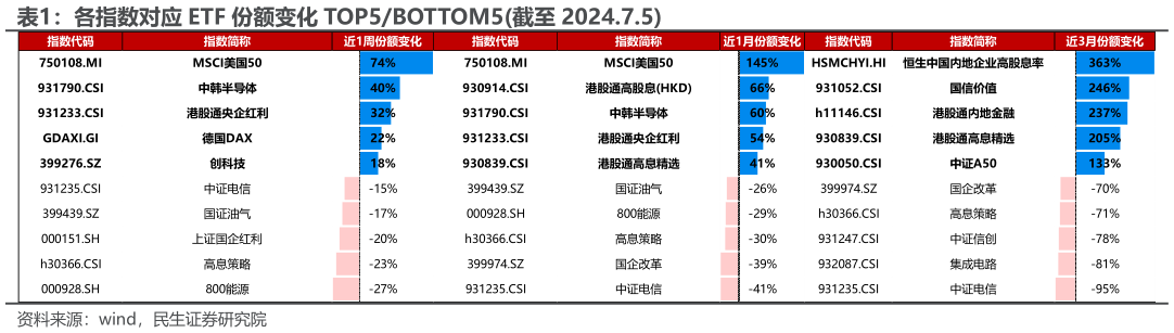 如何解释各指数对应 ETF 份额变化 TOP5BOTTOM5截至 2024.7.5