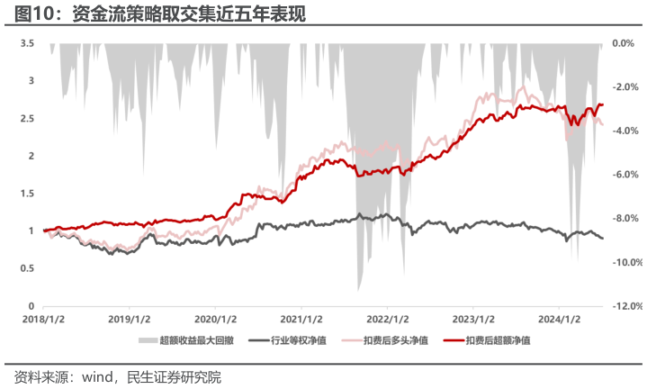 如何看待资金流策略取交集近五年表现