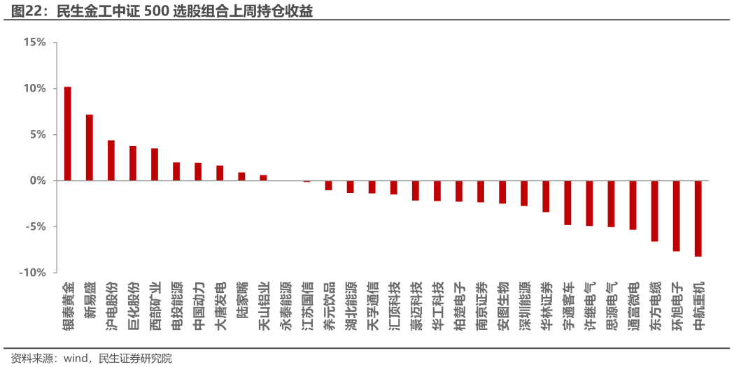 你知道民生金工中证 500 选股组合上周持仓收益