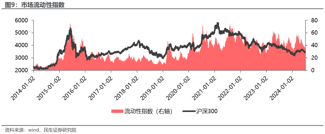 如何看待市场流动性指数
