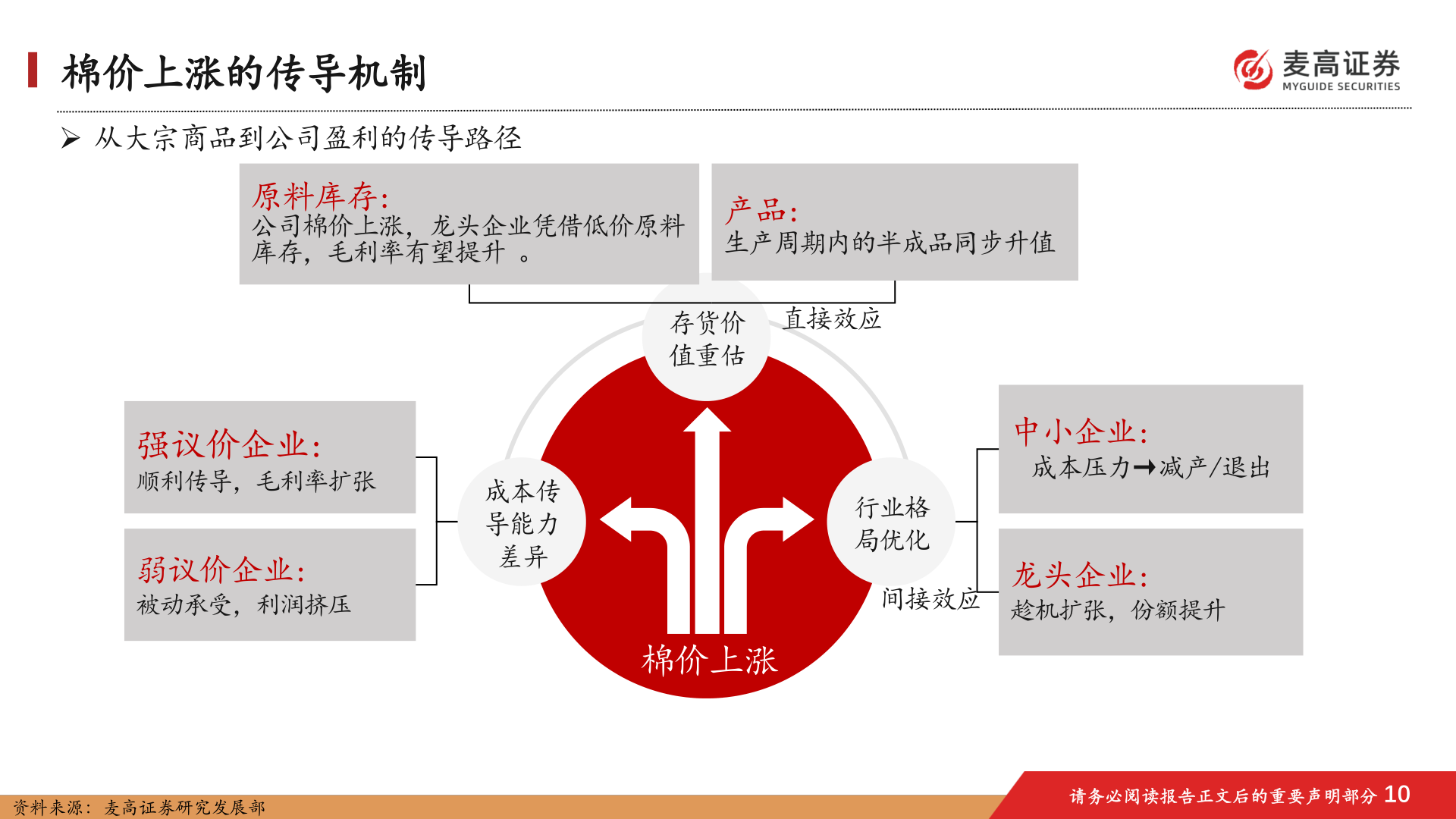 你知道棉价上涨的传导机制