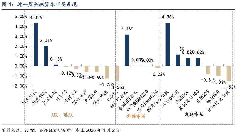 一起讨论下近一周全球资本市场表现