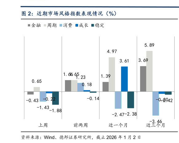 想关注一下近期市场风格指数表现情况（%）
