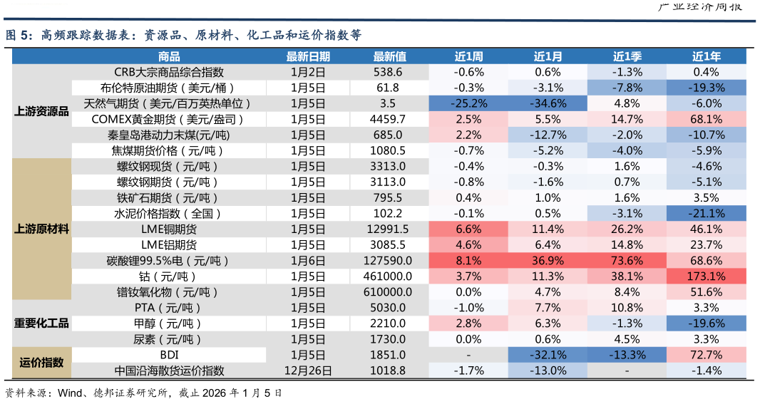 一起讨论下高频跟踪数据表：资源品、原材料、化工品和运价指数等