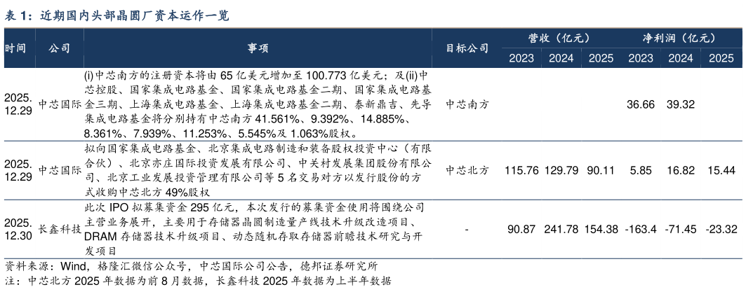 谁能回答近期国内头部晶圆厂资本运作一览