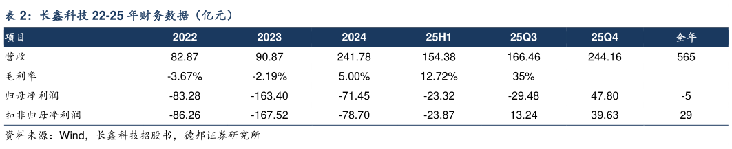 你知道长鑫科技 22-25 年财务数据（亿元）