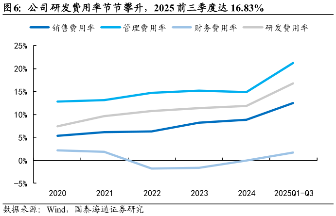 怎样理解公司研发费用率节节攀升，2025 前三季度达 16.83%