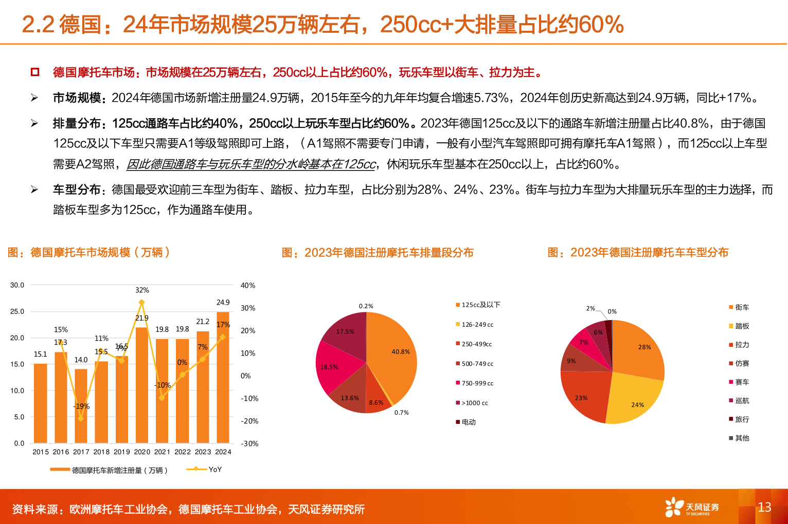 如何看待2.2 德国：24年市场规模25万辆左右，250cc+大排量占比约60%