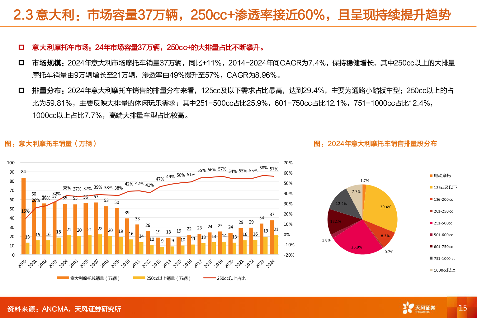 谁知道2.3 意大利：市场容量37万辆，250cc+渗透率接近60%，且呈现持续提升趋势