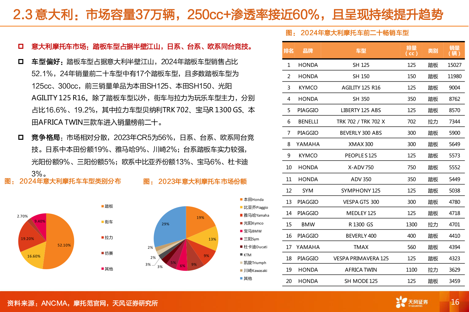 一起讨论下2.3 意大利：市场容量37万辆，250cc+渗透率接近60%，且呈现持续提升趋势
