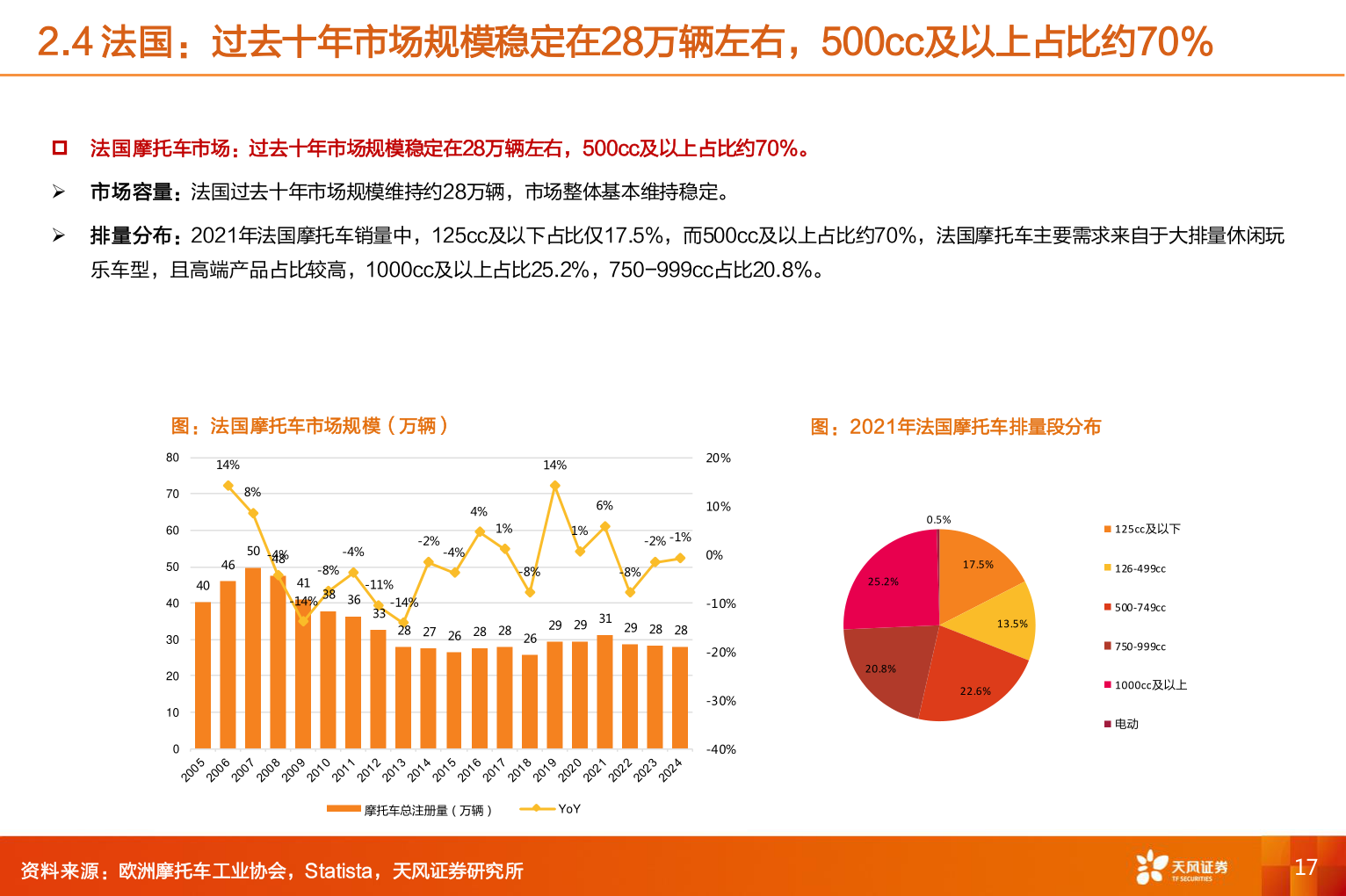 如何看待2.4 法国：过去十年市场规模稳定在28万辆左右，500cc及以上占比约70%