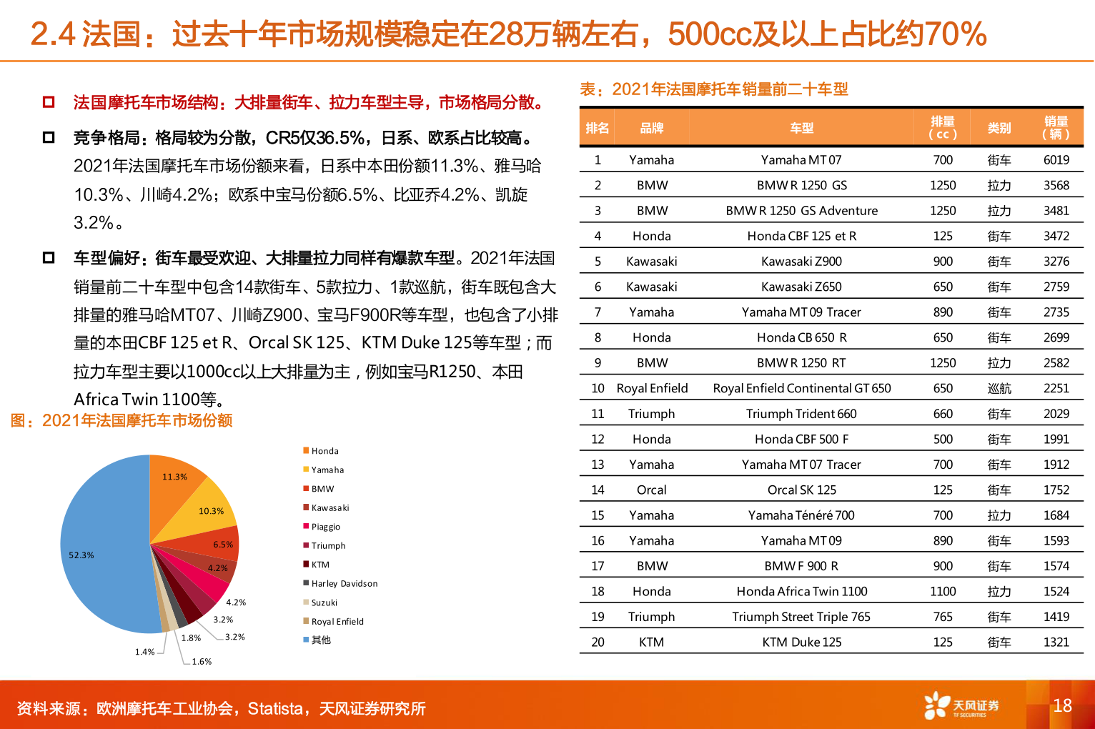 如何了解2.4 法国：过去十年市场规模稳定在28万辆左右，500cc及以上占比约70%