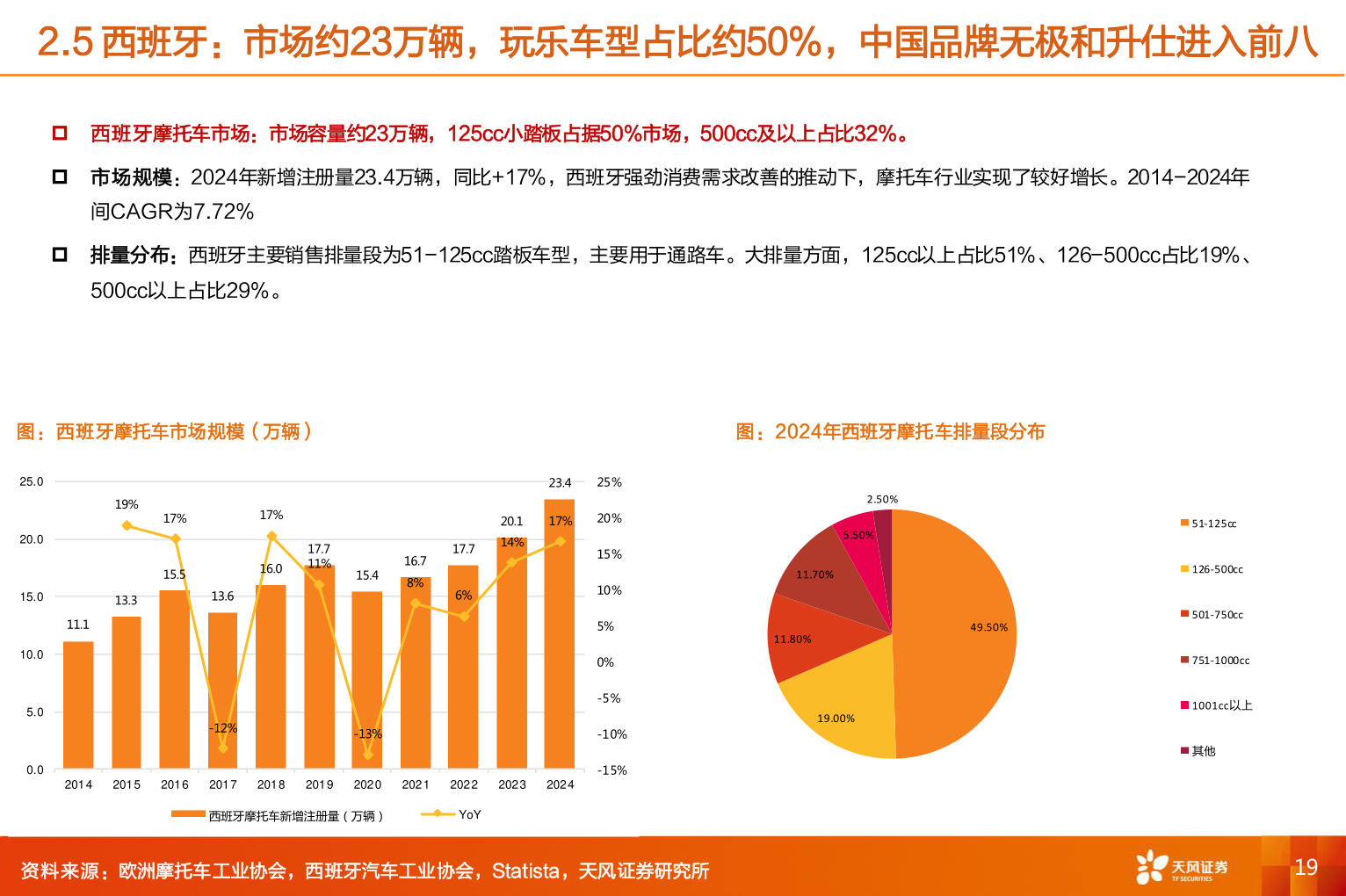 如何了解2.5 西班牙：市场约23万辆，玩乐车型占比约50%，中国品牌无极和升仕进入前八