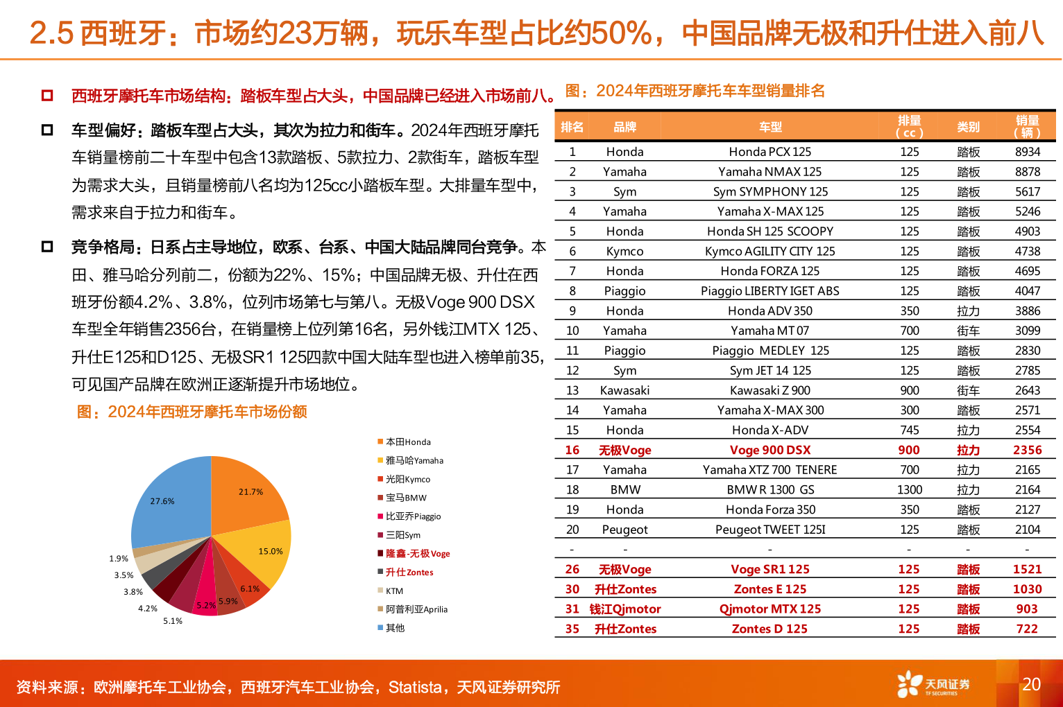 咨询下各位2.5 西班牙：市场约23万辆，玩乐车型占比约50%，中国品牌无极和升仕进入前八