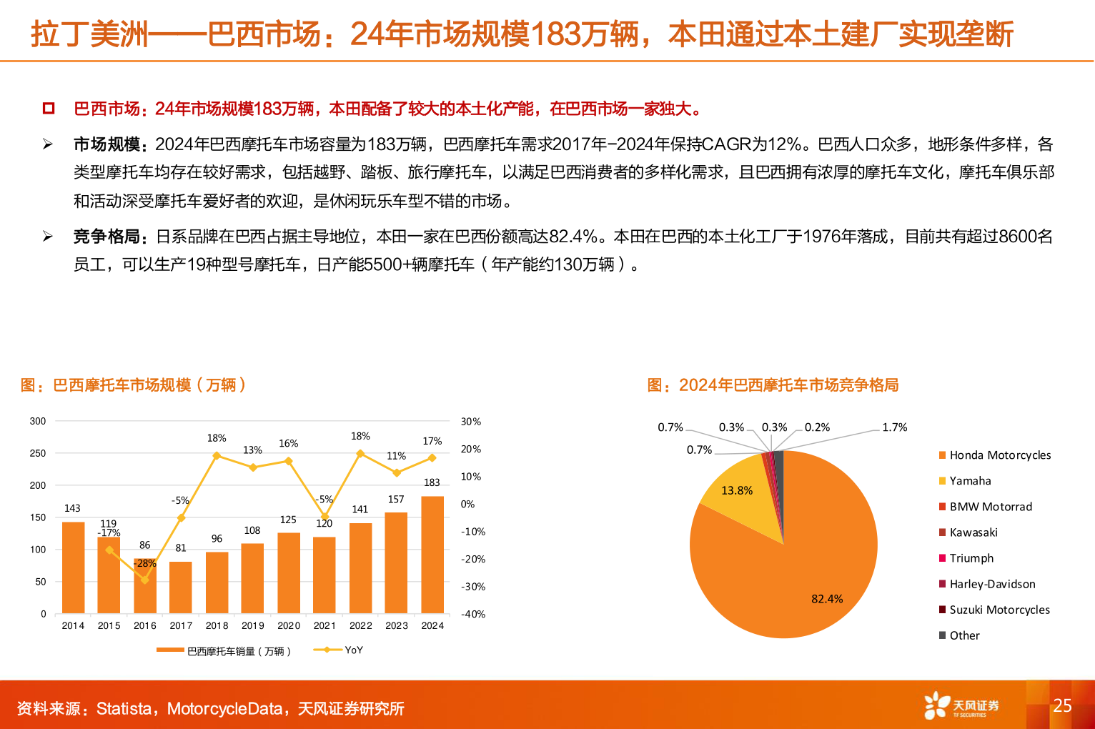 谁能回答拉丁美洲——巴西市场：24年市场规模183万辆，本田通过本土建厂实现垄断