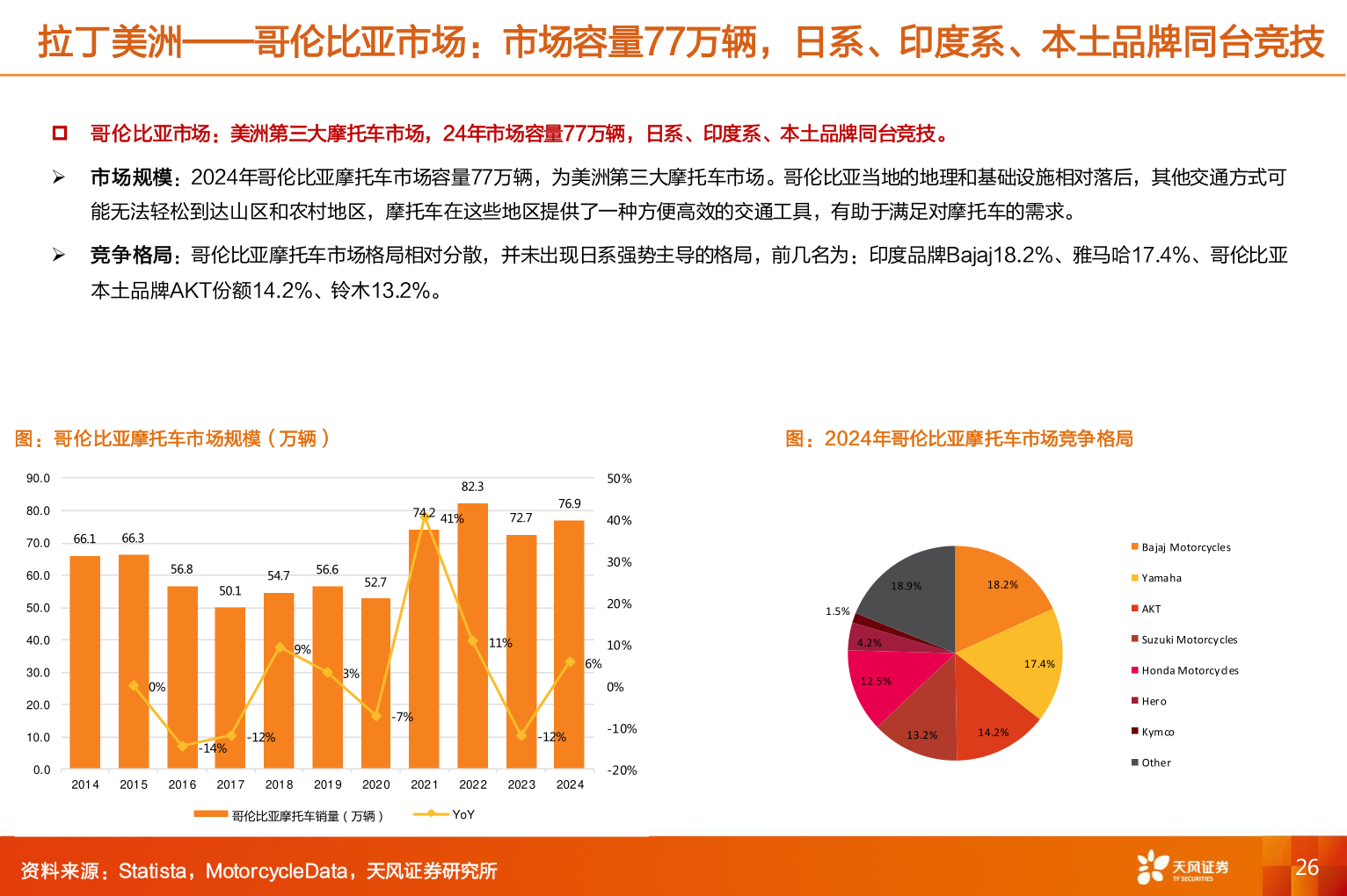 想关注一下拉丁美洲——哥伦比亚市场：市场容量77万辆，日系、印度系、本土品牌同台竞技