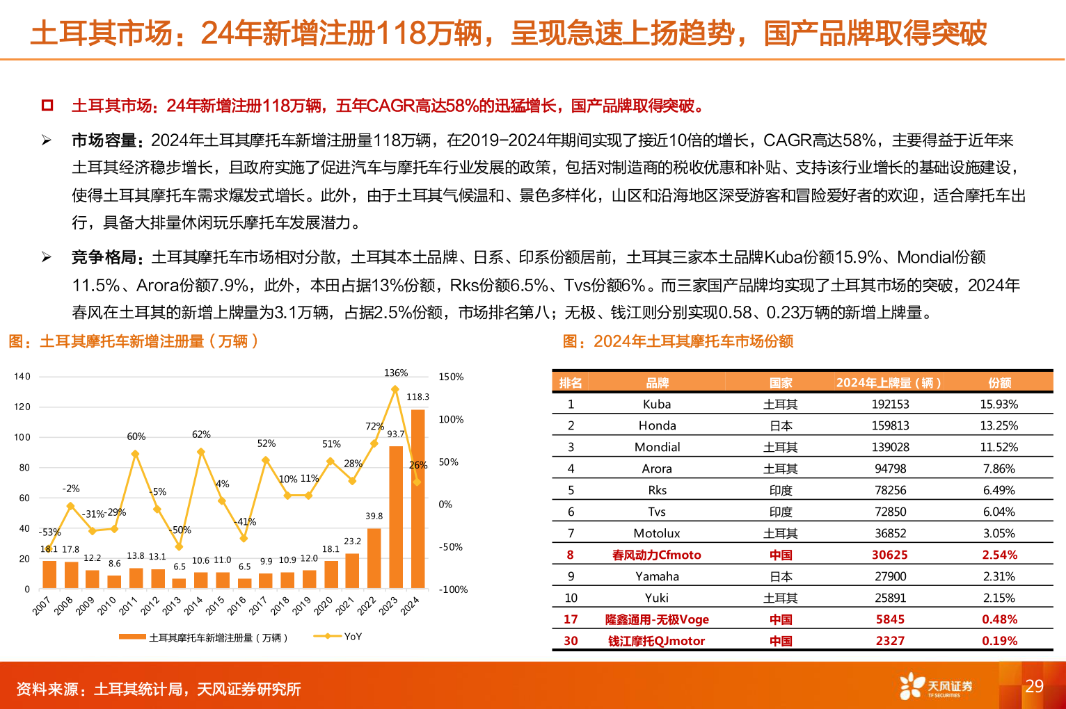 如何解释土耳其市场：24年新增注册118万辆，呈现急速上扬趋势，国产品牌取得突破