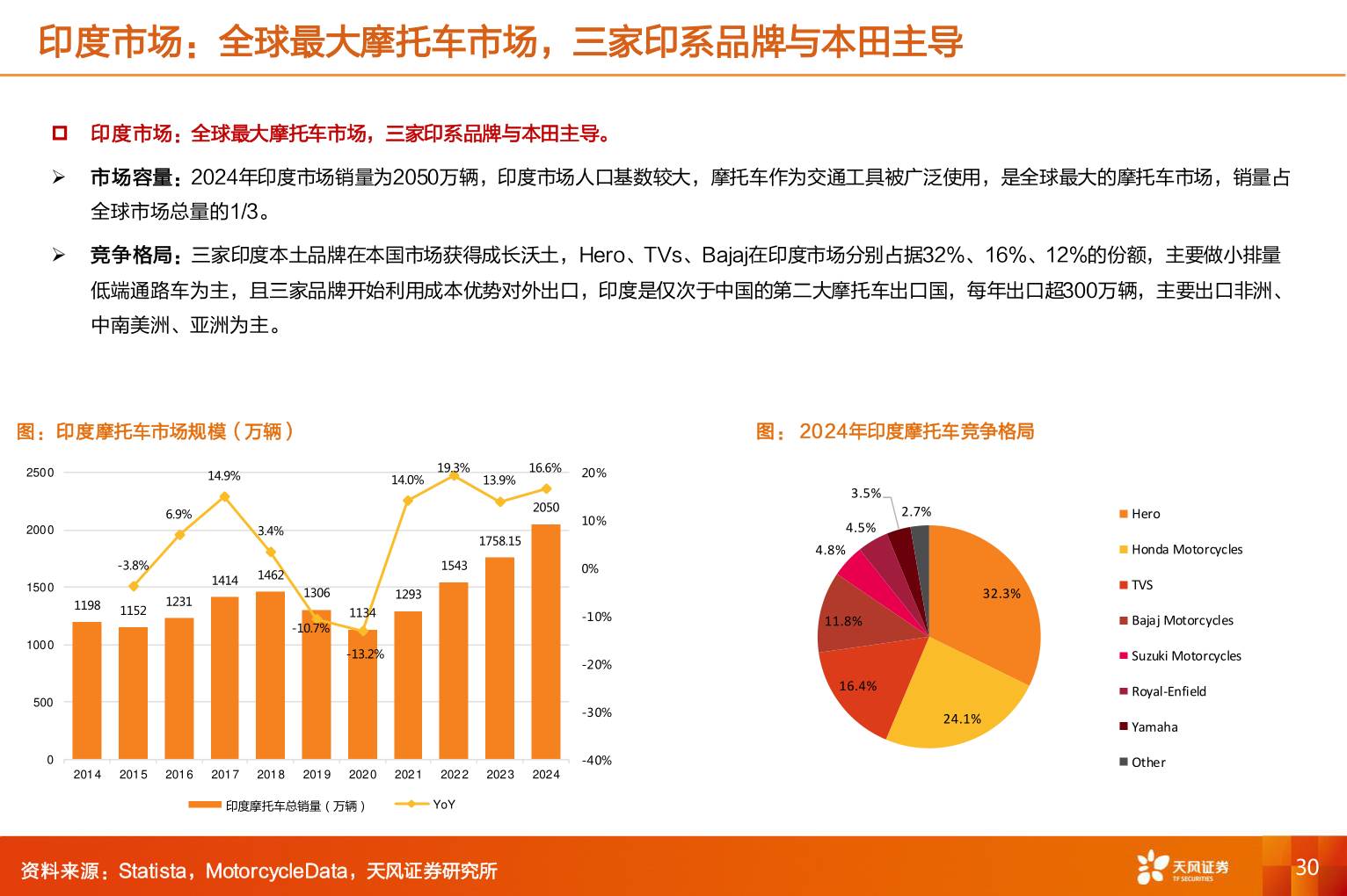 请问一下印度市场：全球最大摩托车市场，三家印系品牌与本田主导