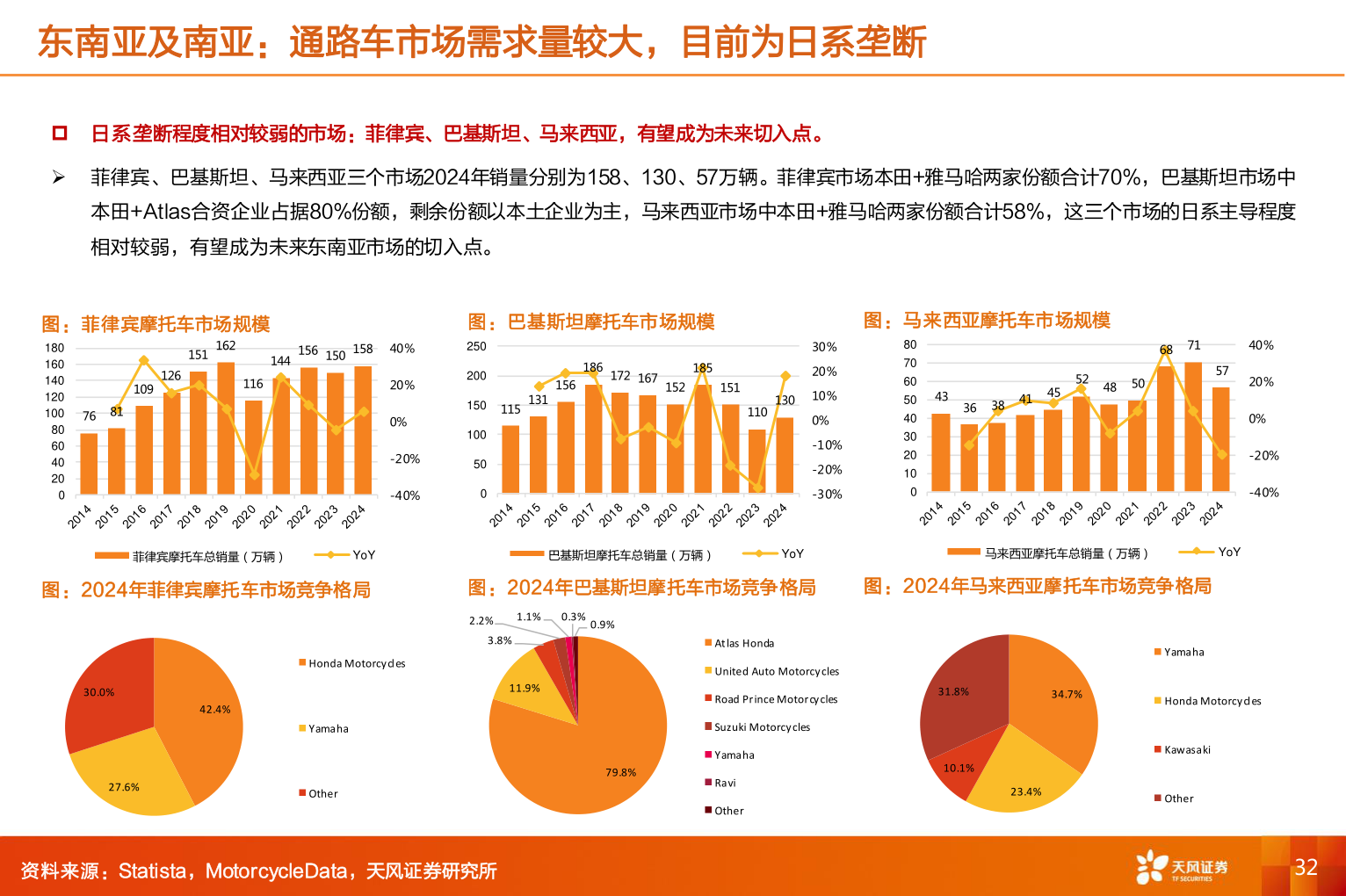 如何看待东南亚及南亚：通路车市场需求量较大，目前为日系垄断