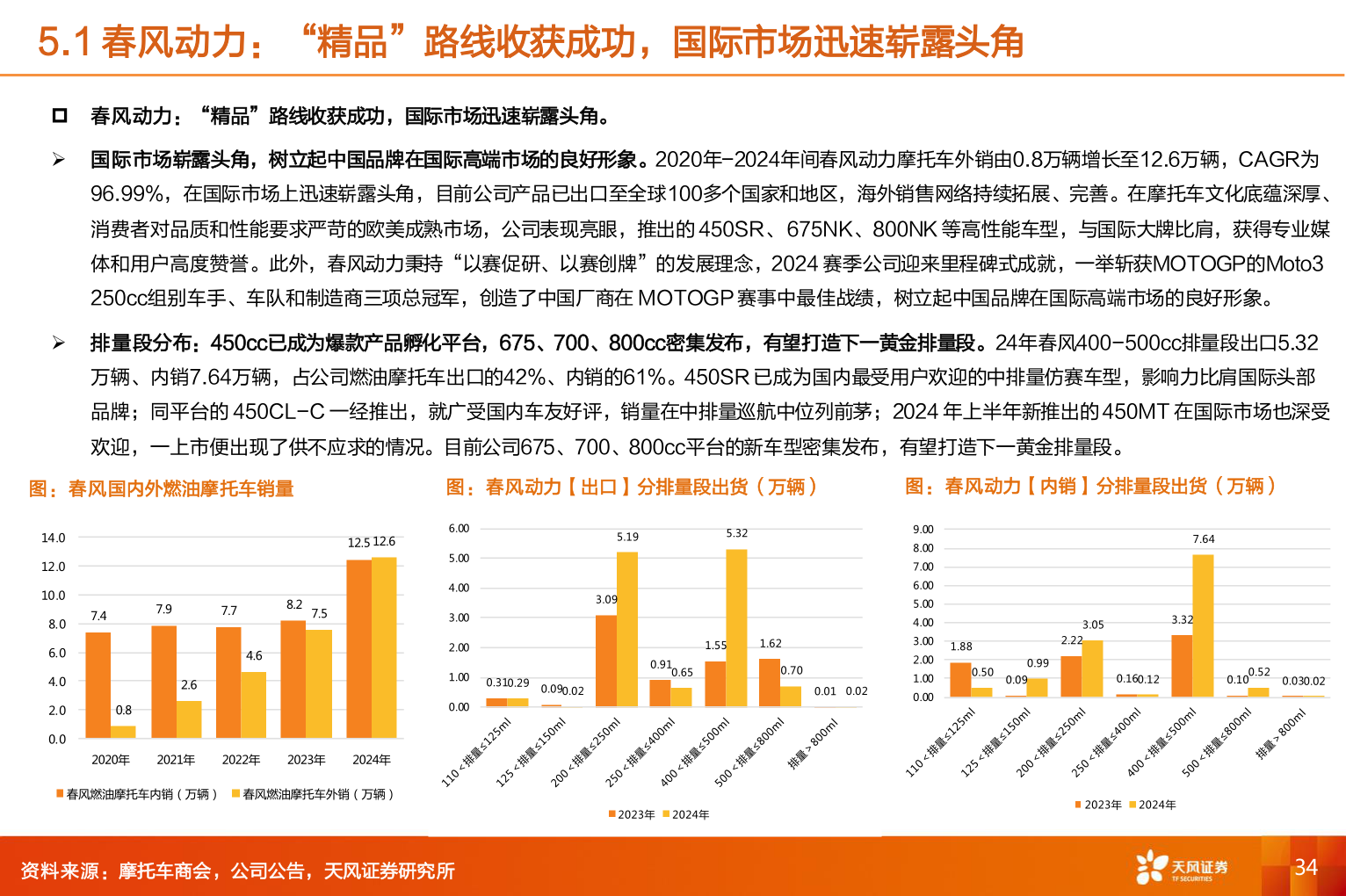 谁能回答5.1 春风动力：“精品”路线收获成功，国际市场迅速崭露头角