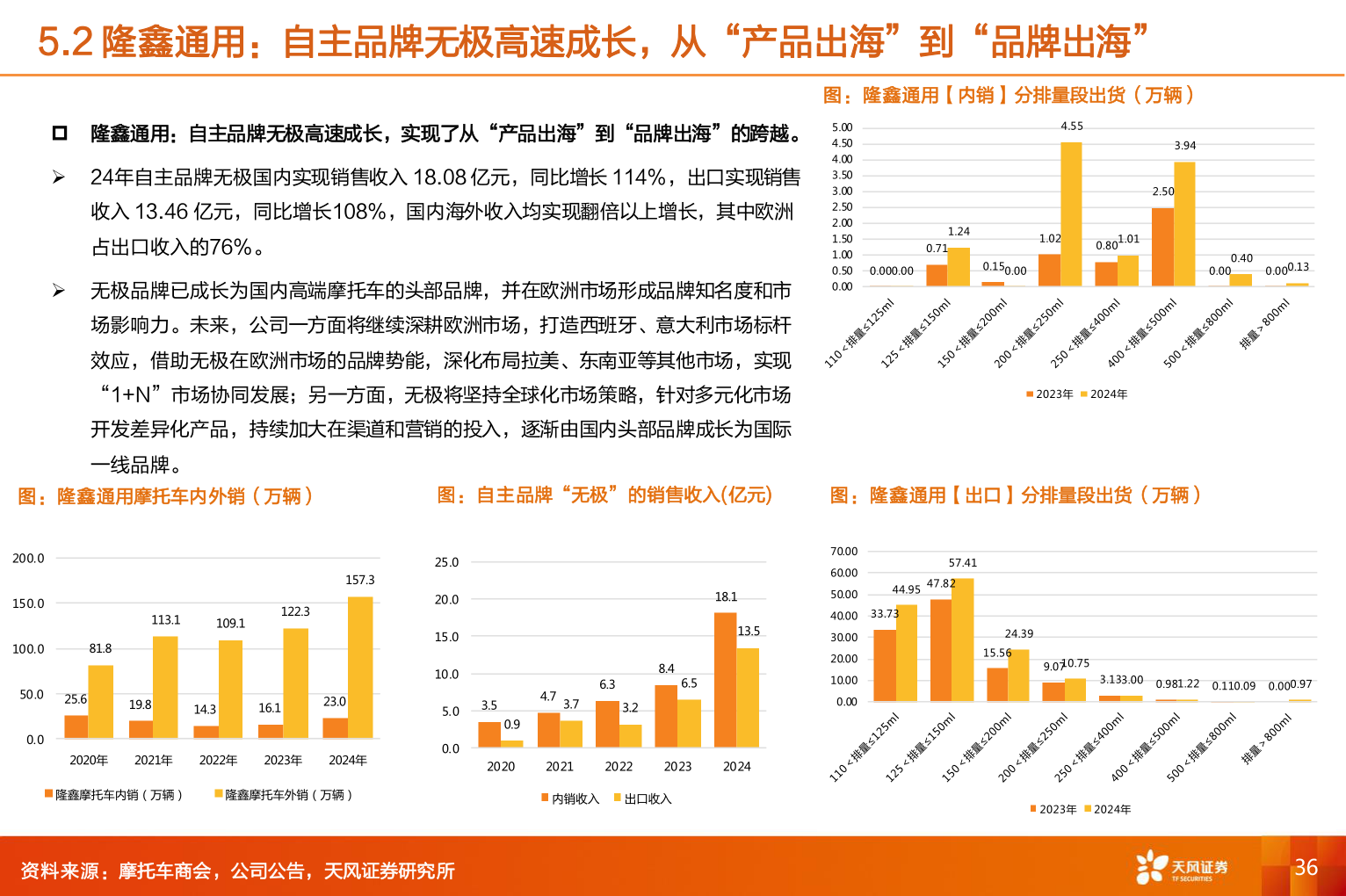 想问下各位网友5.2 隆鑫通用：自主品牌无极高速成长，从“产品出海”到“品牌出海”