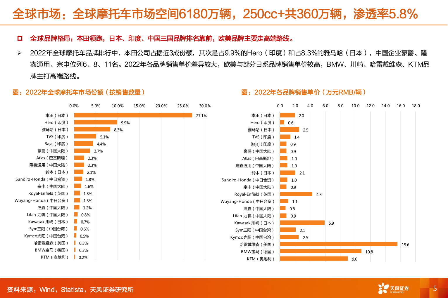 谁能回答全球市场：全球摩托车市场空间6180万辆，250cc+共360万辆，渗透率5.8%