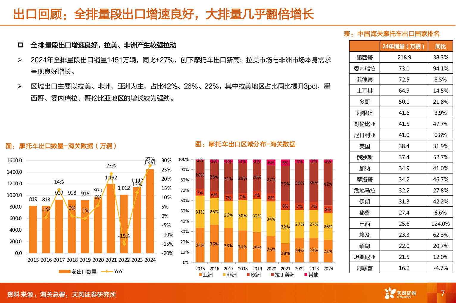 如何才能出口回顾：全排量段出口增速良好，大排量几乎翻倍增长