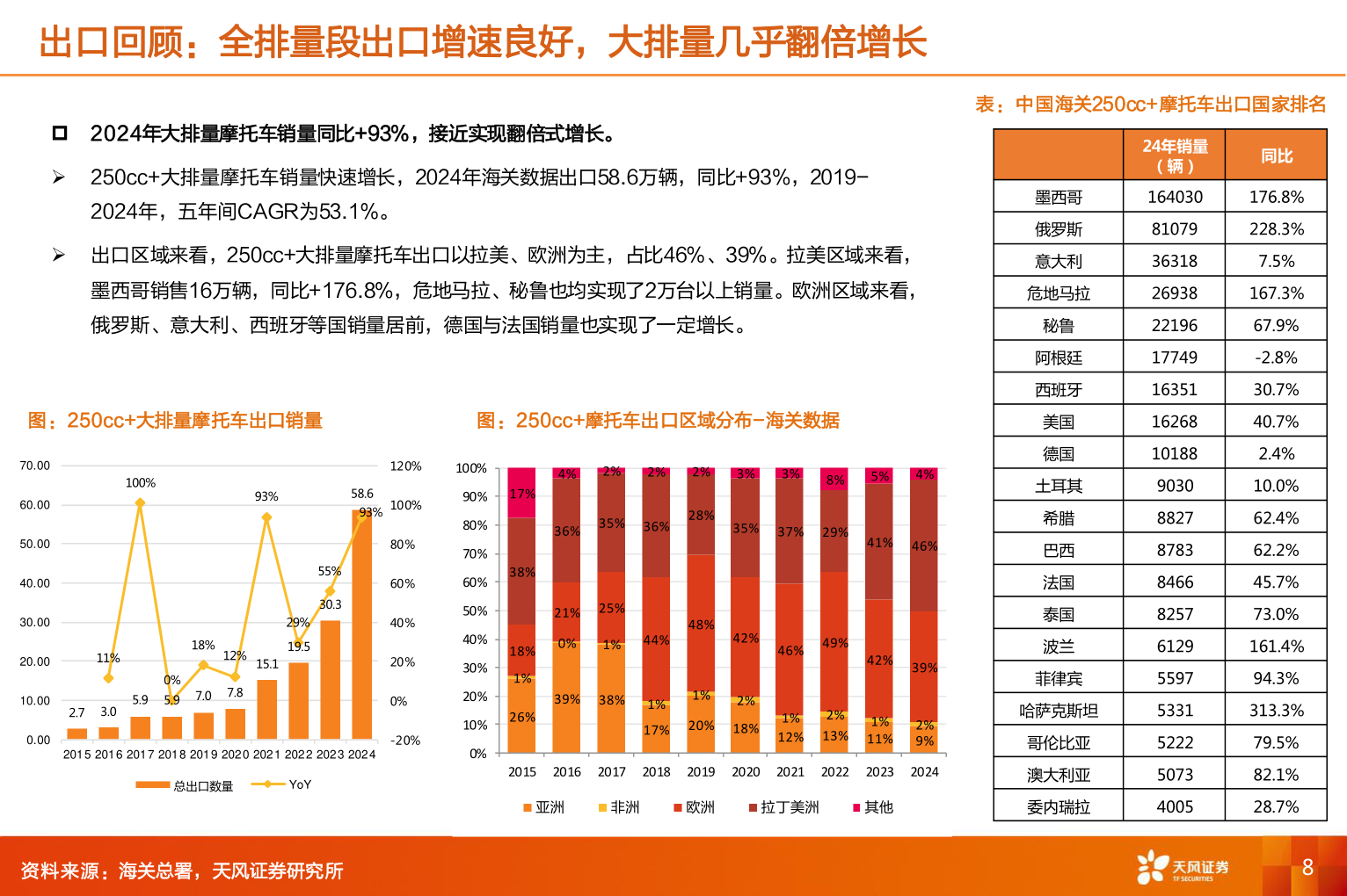 如何了解出口回顾：全排量段出口增速良好，大排量几乎翻倍增长