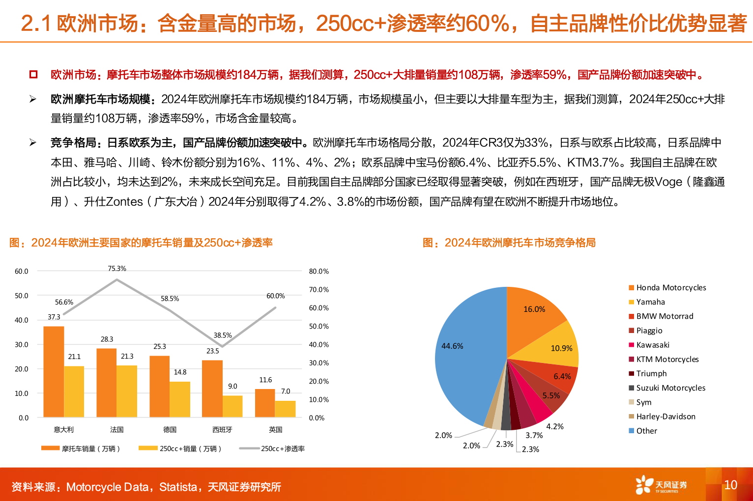 如何看待2.1 欧洲市场：含金量高的市场，250cc+渗透率约60%，自主品牌性价比优势显著