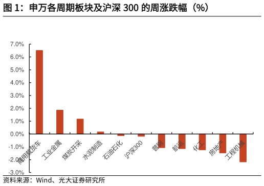 如何才能申万各周期板块及沪深 300 的周涨跌幅(%)?