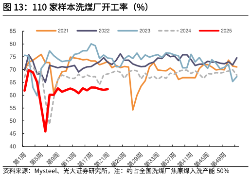 如何了解110 家样本洗煤厂开工率（%）