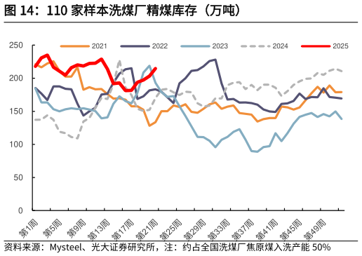 一起讨论下110 家样本洗煤厂精煤库存（万吨）