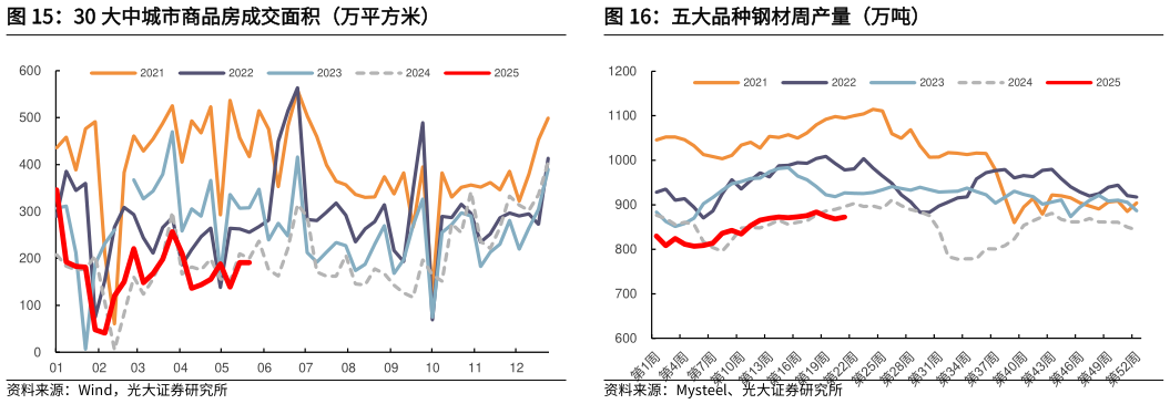 咨询大家30 大中城市商品房成交面积（万平方米）五大品种钢材周产量（万吨）