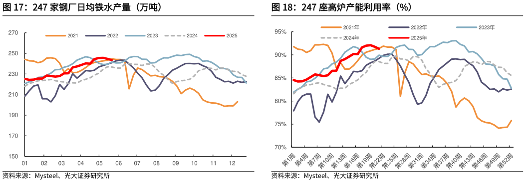 咨询大家247 家钢厂日均铁水产量（万吨）