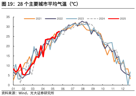 想问下各位网友28 个主要城市平均气温（）