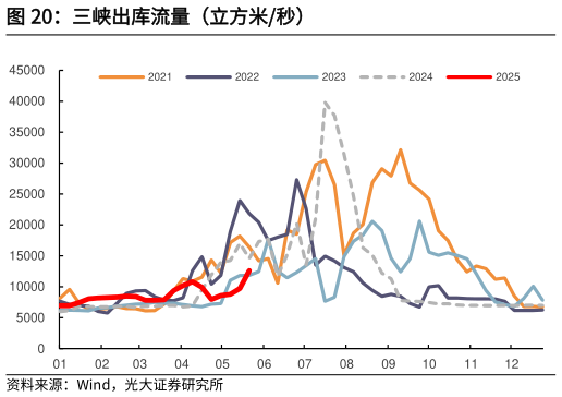 如何了解三峡出库流量（立方米秒）