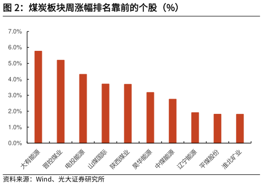 谁能回答煤炭板块周涨幅排名靠前的个股(%)?