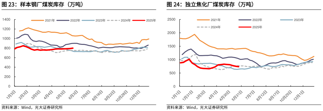 如何才能样本钢厂煤炭库存（万吨）